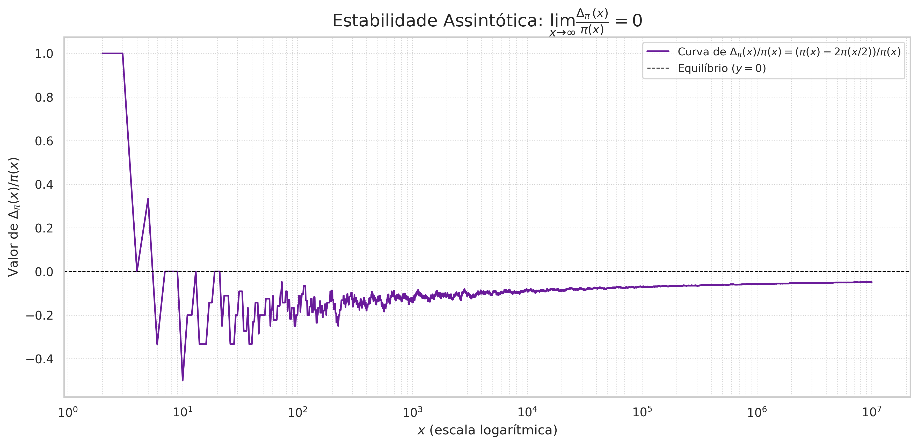 Gráfico mostrando que o valor relativo de delta pi sobre pi tende a zero
