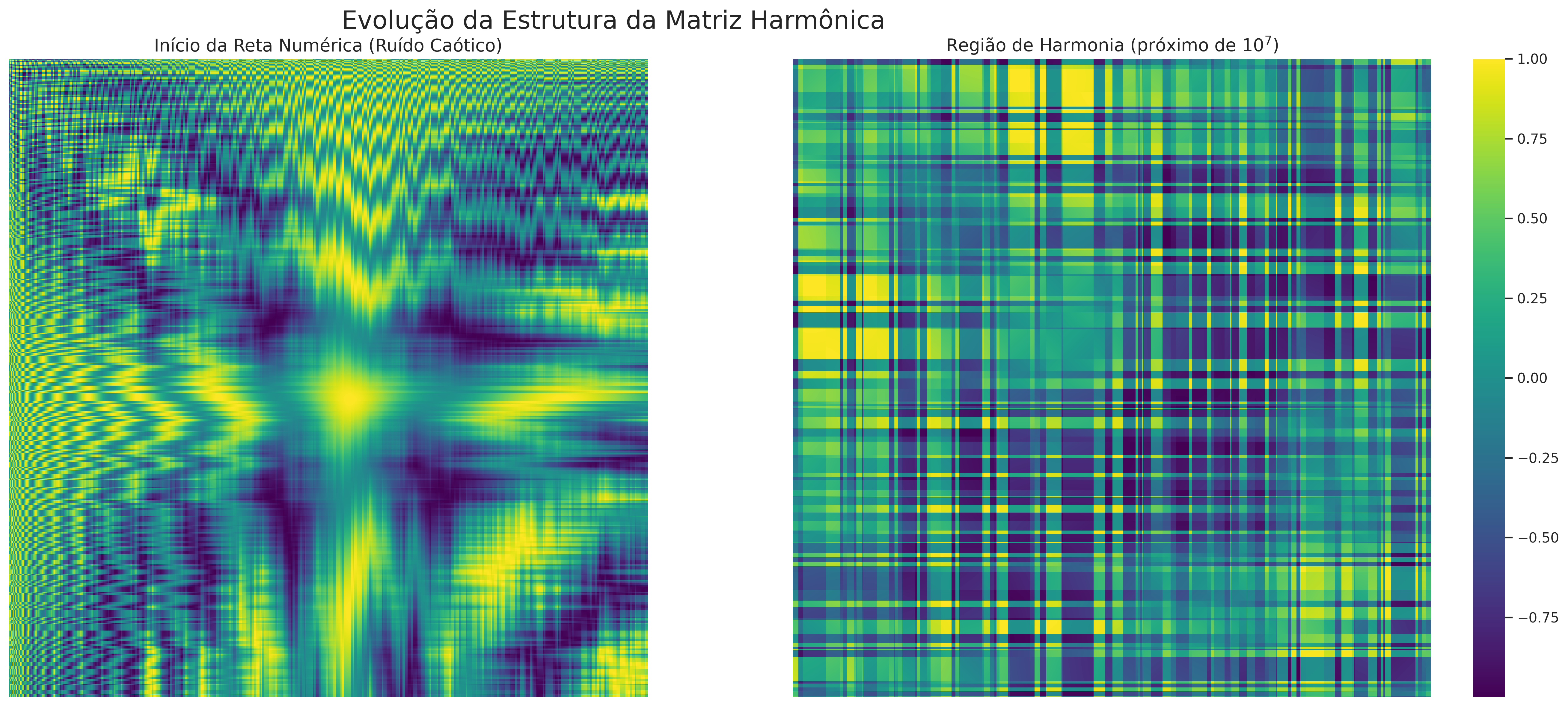 Heatmap ilustrando a transição do caos à harmonia estrutural