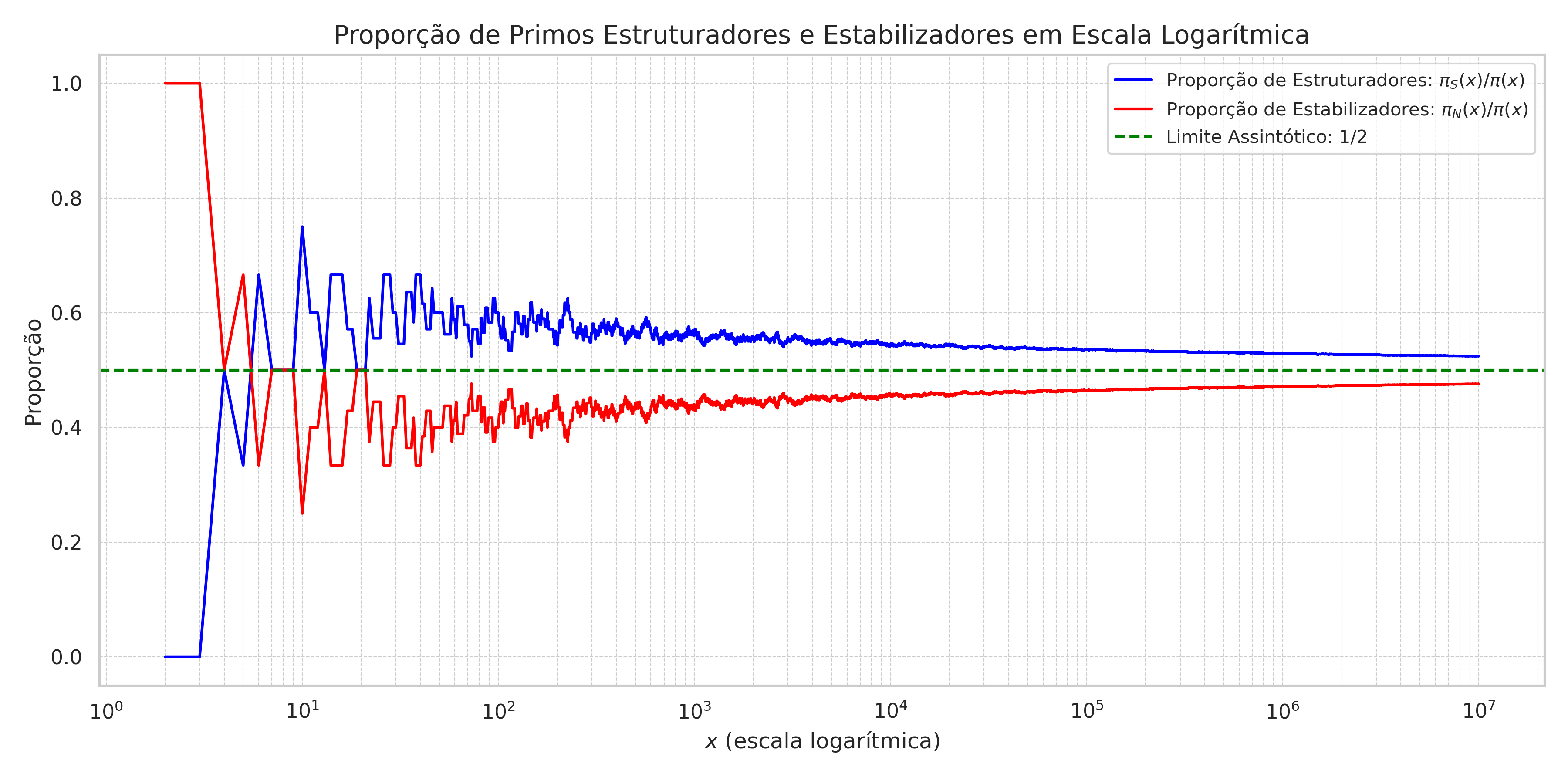 Gráfico comparando o número de primos estruturadores vs estabilizadores
